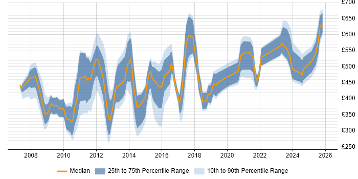 Contractor daily rate distribution trend for jobs in the City of London citing Statistical Analysis