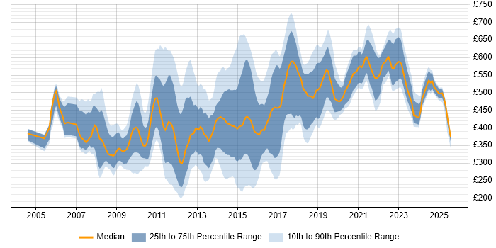 Contractor daily rate distribution trend for jobs in the City of London citing Statistics Contractor daily rate distribution trend for jobs in the City of London citing Statistics