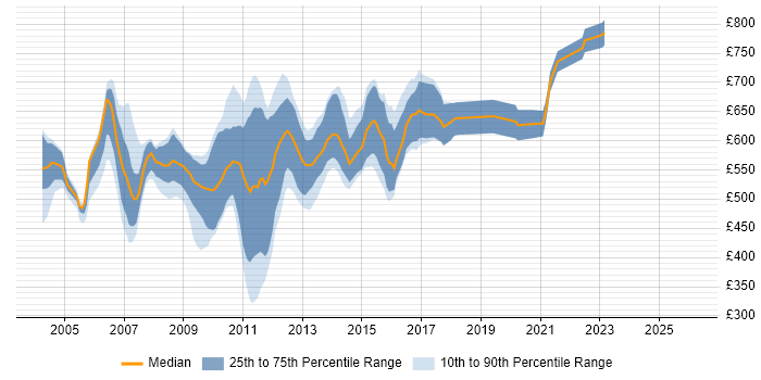 Contractor daily rate distribution trend for jobs in the City of London citing STL