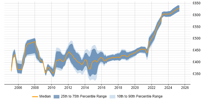 Contractor daily rate distribution trend for Storage Engineer job vacancies in the City of London