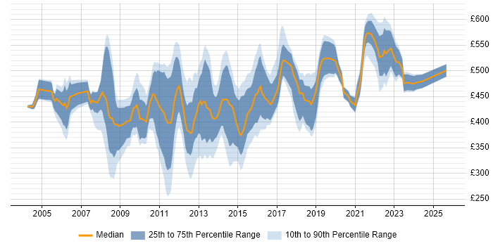 Contractor daily rate distribution trend for jobs in the City of London citing Storage Management