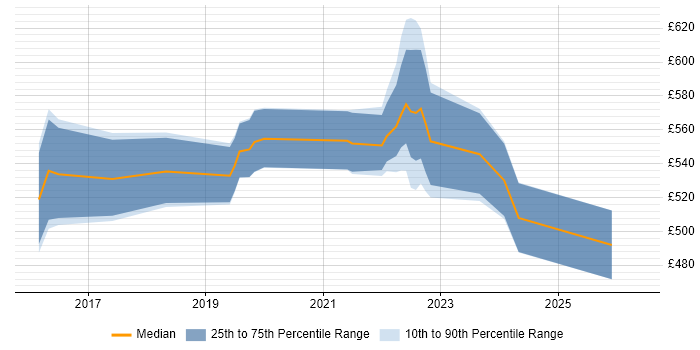 Contractor daily rate distribution trend for jobs in the City of London citing Story Mapping