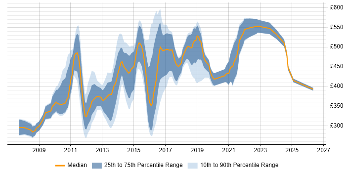 Contractor daily rate distribution trend for jobs in the City of London citing Storyboarding