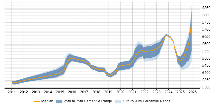 Contractor daily rate distribution trend for jobs in the City of London citing Storytelling