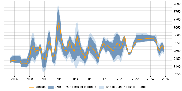 Contractor daily rate distribution trend for jobs in the City of London citing Strategic Planning