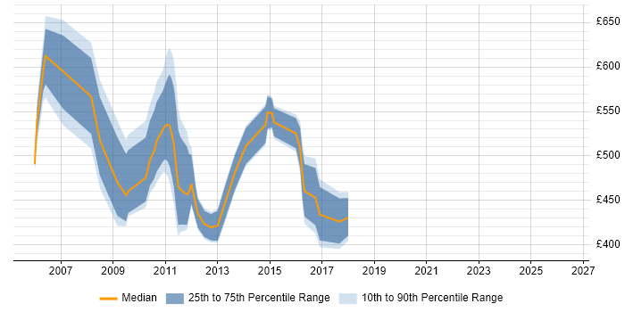 Contractor daily rate distribution trend for Strategy Analyst job vacancies in the City of London