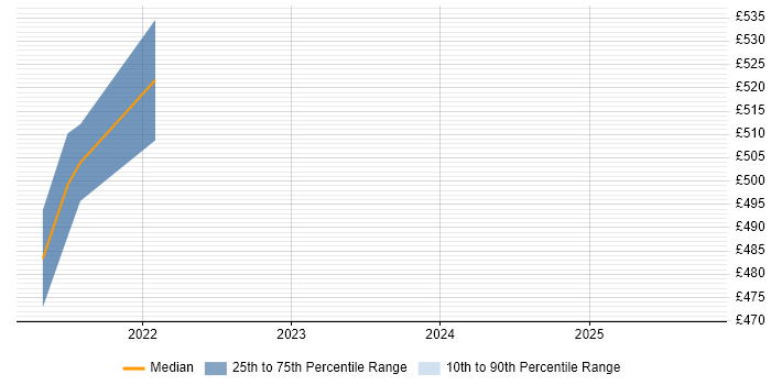 Contractor daily rate distribution trend for jobs in the City of London citing StreamSets