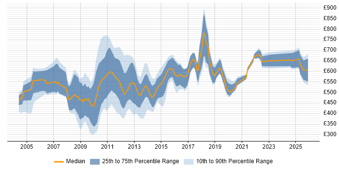 Contractor daily rate distribution trend for jobs in the City of London citing Stress Testing
