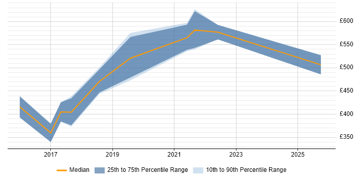 Contractor daily rate distribution trend for jobs in the City of London citing Stripe