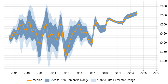 Contractor daily rate distribution trend for jobs in the City of London citing Struts