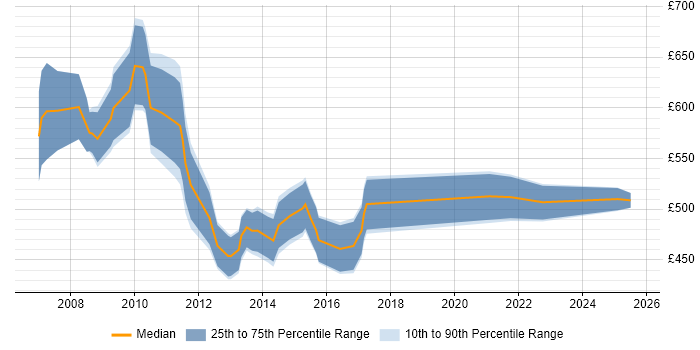 Contractor daily rate distribution trend for Subject Matter Expert job vacancies in the City of London Contractor daily rate distribution trend for Subject Matter Expert job vacancies in the City of London
