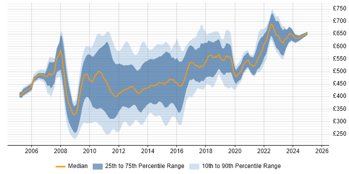 Contractor daily rate distribution trend for jobs in the City of London citing Subversion