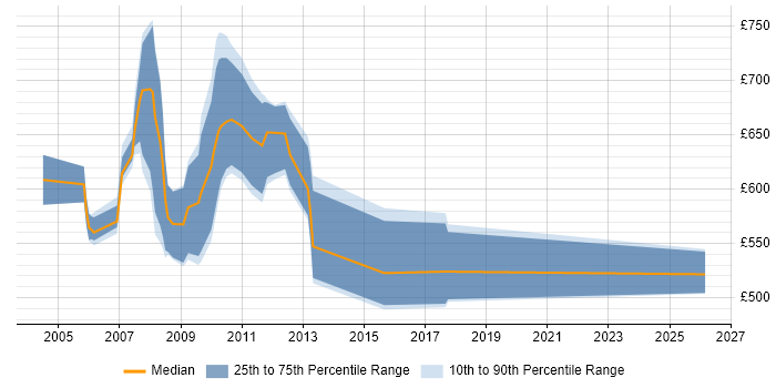 Contractor daily rate distribution trend for Summit Business Analyst job vacancies in the City of London