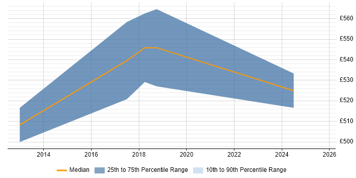 Contractor daily rate distribution trend for jobs in the City of London citing Sumo Logic