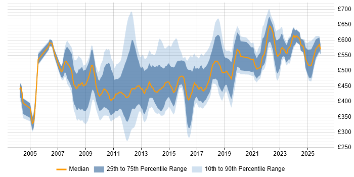 Contractor daily rate distribution trend for jobs in the City of London citing Supplier Management