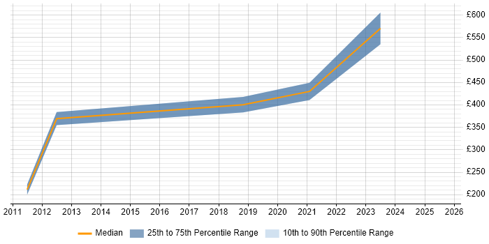 Contractor daily rate distribution trend for jobs in the City of London citing Supply Chain Planning