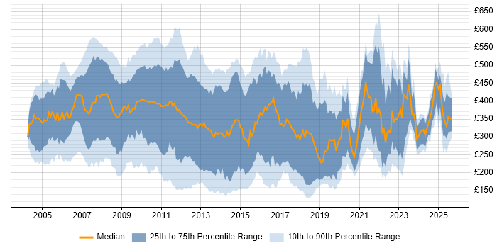 Contractor daily rate distribution trend for Support Analyst job vacancies in the City of London
