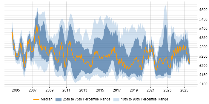 Contractor daily rate distribution trend for Support Engineer job vacancies in the City of London