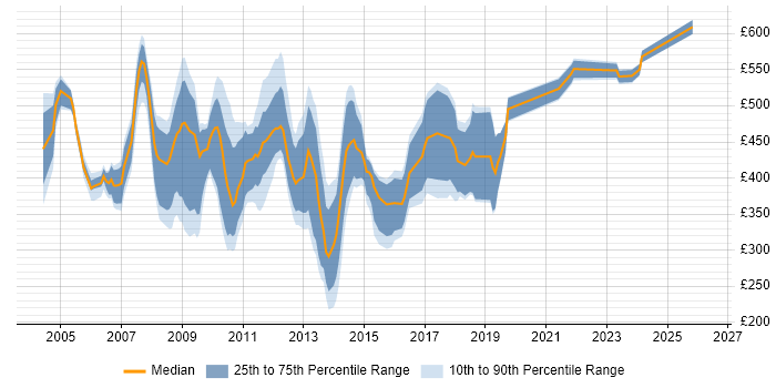 Contractor daily rate distribution trend for Support Manager job vacancies in the City of London
