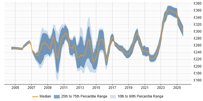 Contractor daily rate distribution trend for Support Officer job vacancies in the City of London