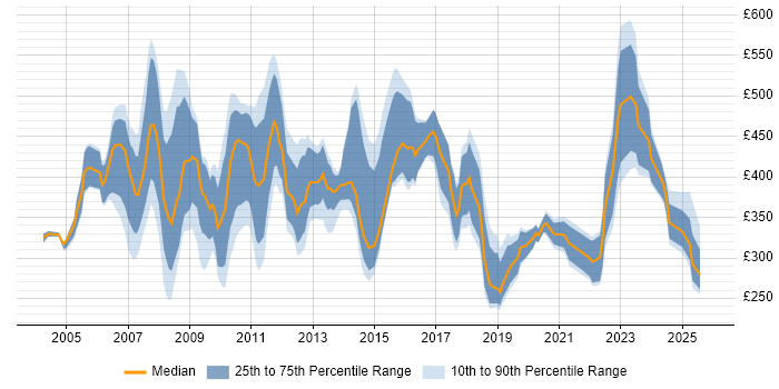 Contractor daily rate distribution trend for Support Specialist job vacancies in the City of London