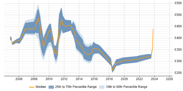 Contractor daily rate distribution trend for Support Team Leader job vacancies in the City of London Contractor daily rate distribution trend for Support Team Leader job vacancies in the City of London