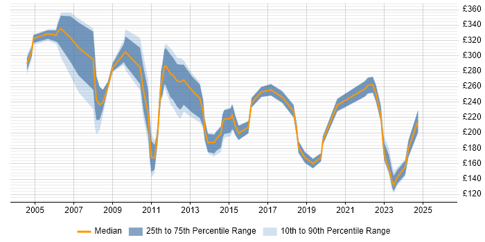 Contractor daily rate distribution trend for Support Technician job vacancies in the City of London
