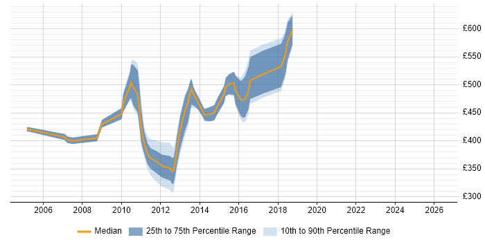 Contractor daily rate distribution trend for jobs in the City of London citing SUSE Linux Enterprise Server