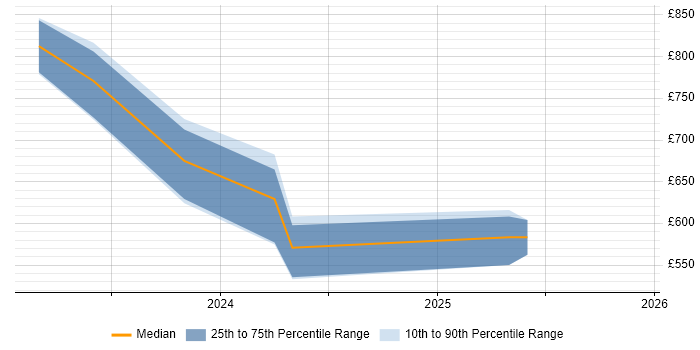 Contractor daily rate distribution trend for jobs in the City of London citing Svelte