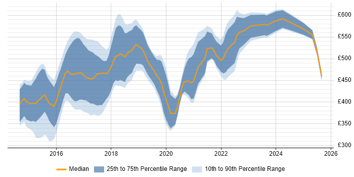 Contractor daily rate distribution trend for jobs in the City of London citing Swift