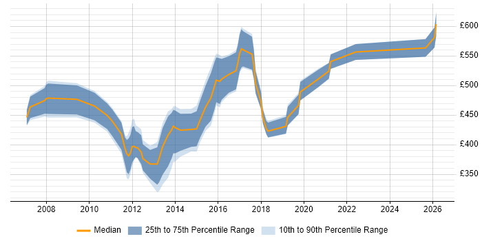 Contractor daily rate distribution trend for jobs in the City of London citing Swim Lanes
