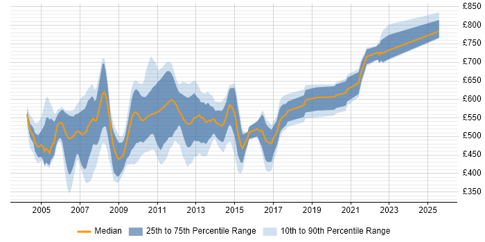 Contractor daily rate distribution trend for jobs in the City of London citing Swing