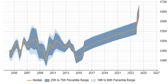 Contractor daily rate distribution trend for Sybase DBA job vacancies in the City of London