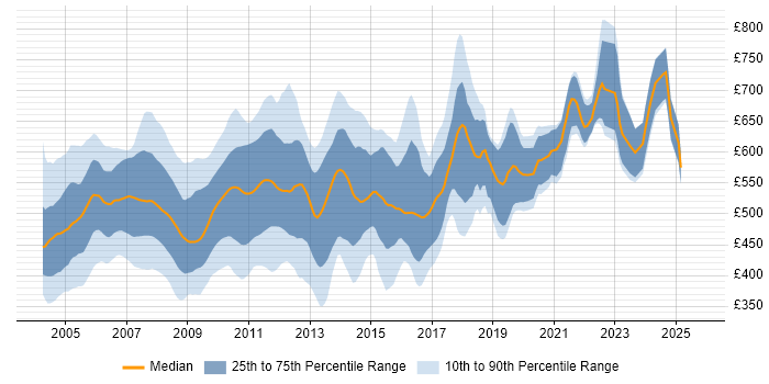 Contractor daily rate distribution trend for jobs in the City of London citing Sybase