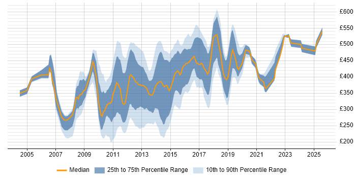 Contractor daily rate distribution trend for jobs in the City of London citing Symantec