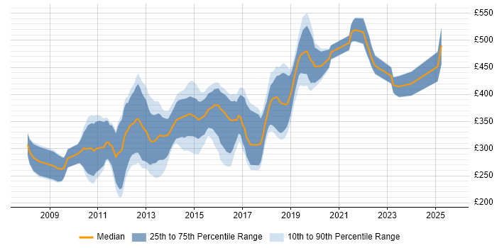 Contractor daily rate distribution trend for jobs in the City of London citing Symfony