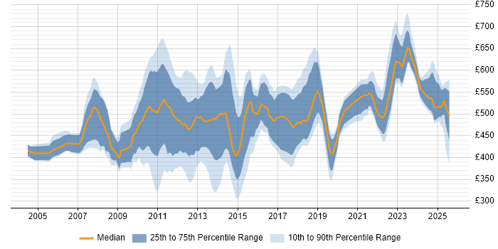 Contractor daily rate distribution trend for jobs in the City of London citing System Integration Testing Contractor daily rate distribution trend for jobs in the City of London citing System Integration Testing