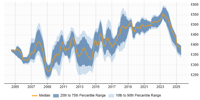 Contractor daily rate distribution trend for Systems Engineer job vacancies in the City of London