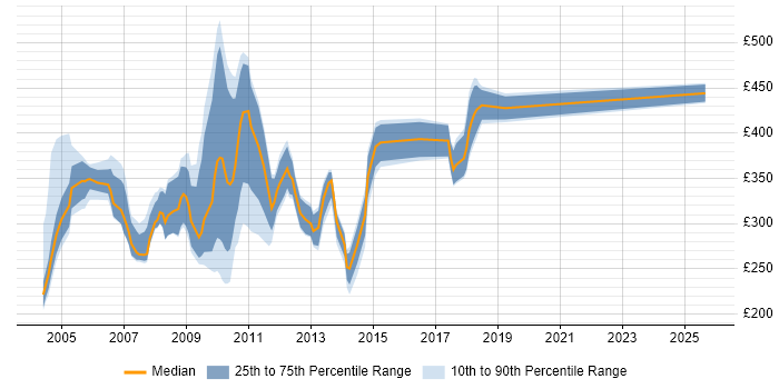 Contractor daily rate distribution trend for jobs in the City of London citing Systems Management Server (SMS) Contractor daily rate distribution trend for jobs in the City of London citing Systems Management Server (SMS)