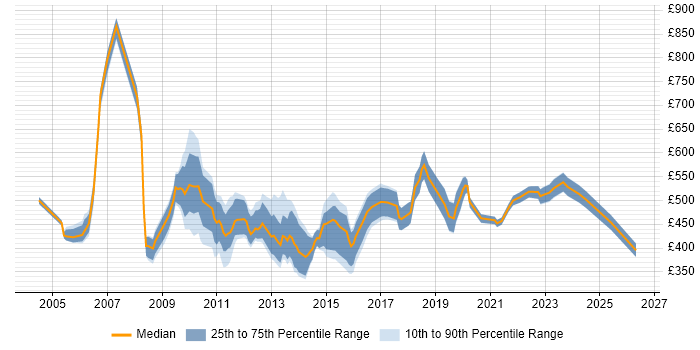 Contractor daily rate distribution trend for Systems Manager job vacancies in the City of London
