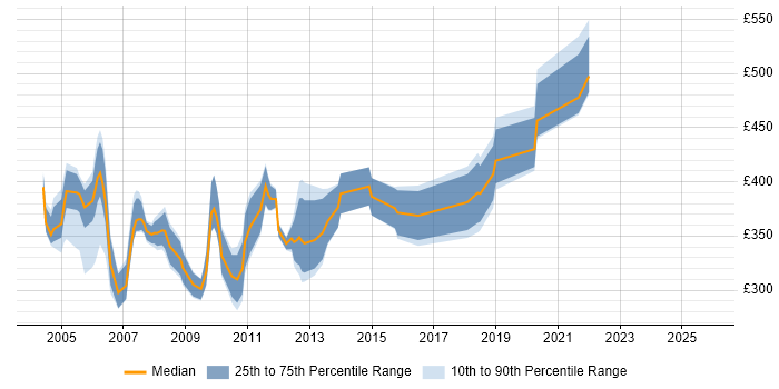 Contractor daily rate distribution trend for Systems Tester job vacancies in the City of London