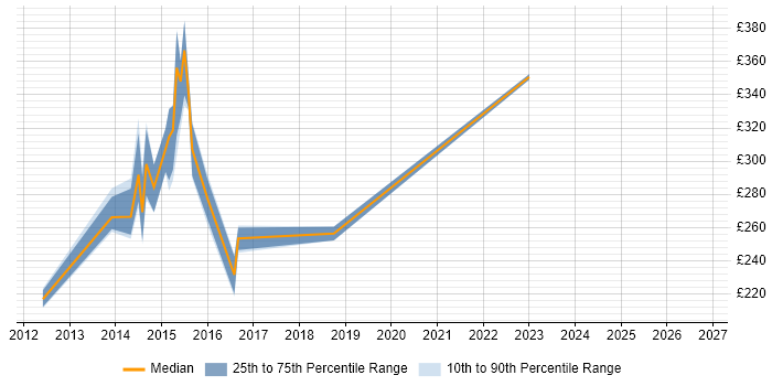 Contractor daily rate distribution trend for jobs in the City of London citing SystmOne