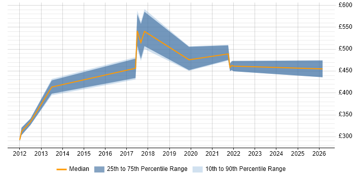 Contractor daily rate distribution trend for T24 Developer job vacancies in the City of London