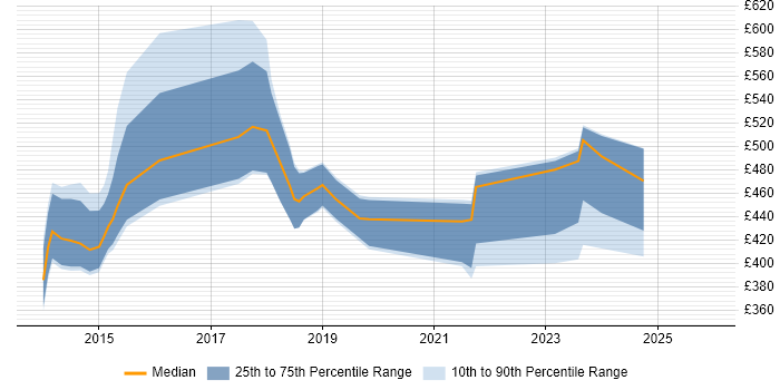 Contractor daily rate distribution trend for Tableau Analyst job vacancies in the City of London
