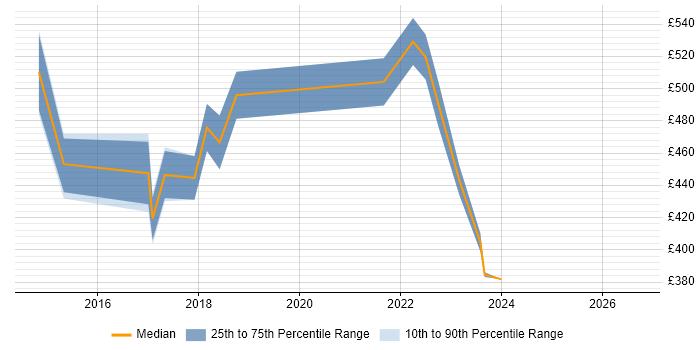 Contractor daily rate distribution trend for jobs in the City of London citing Tableau Certification