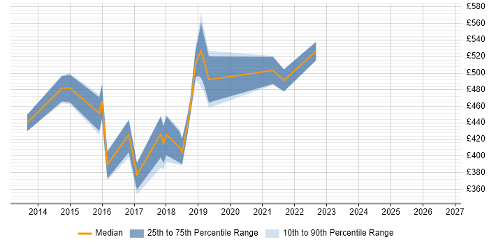 Contractor daily rate distribution trend for Tableau Consultant job vacancies in the City of London