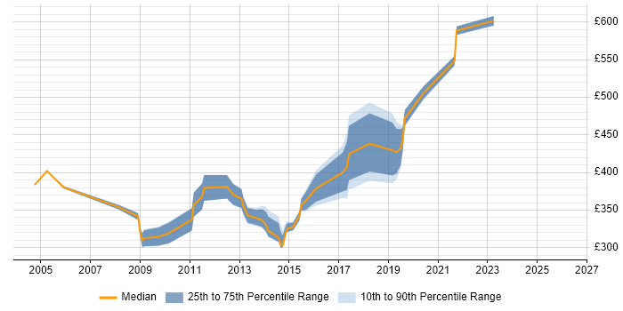 Contractor daily rate distribution trend for jobs in the City of London citing TACACS