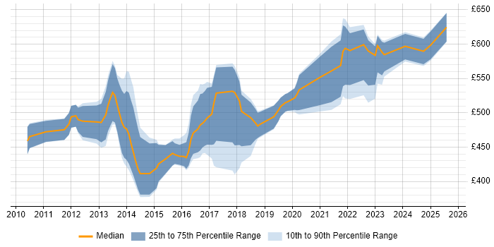 Contractor daily rate distribution trend for jobs in the City of London citing Talend