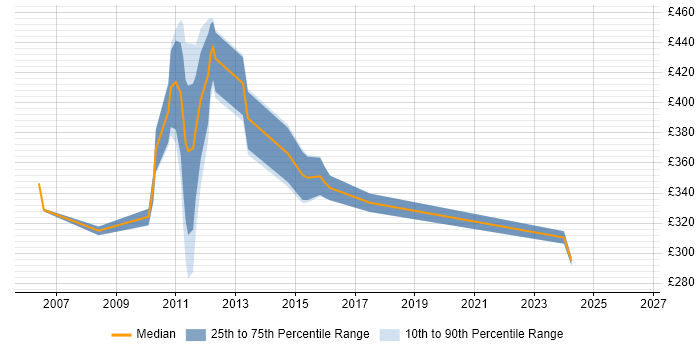 Contractor daily rate distribution trend for jobs in the City of London citing Tandberg