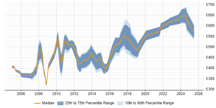 Contractor daily rate distribution trend for jobs in the City of London citing Tandem Contractor daily rate distribution trend for jobs in the City of London citing Tandem